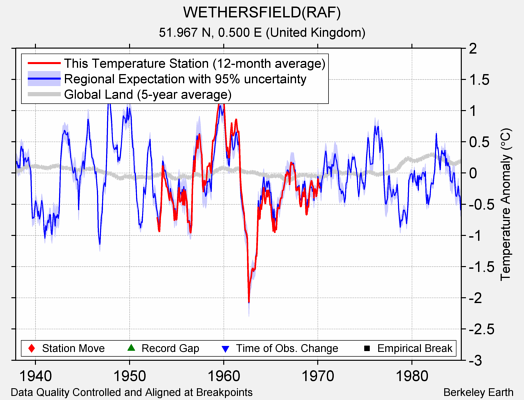 WETHERSFIELD(RAF) comparison to regional expectation