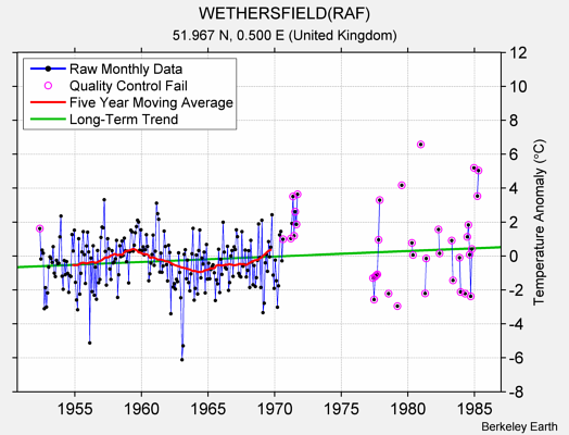 WETHERSFIELD(RAF) Raw Mean Temperature