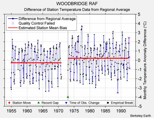 WOODBRIDGE RAF difference from regional expectation