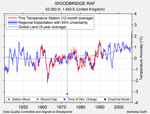 WOODBRIDGE RAF comparison to regional expectation