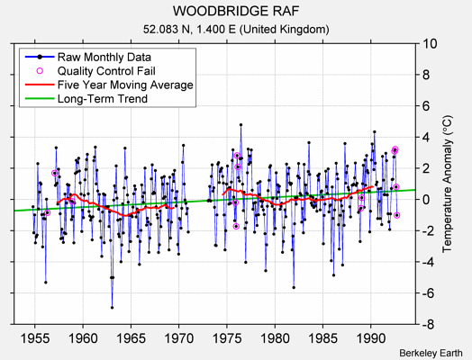 WOODBRIDGE RAF Raw Mean Temperature