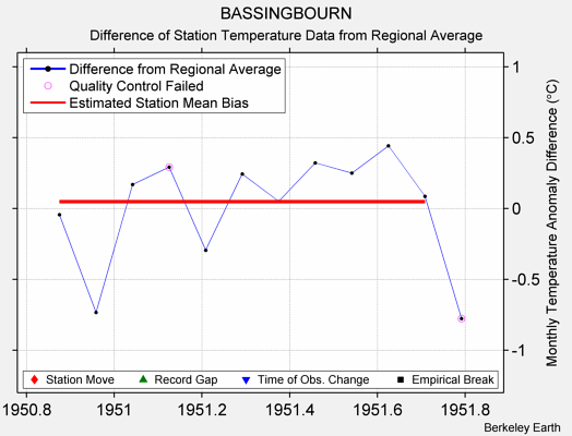 BASSINGBOURN difference from regional expectation