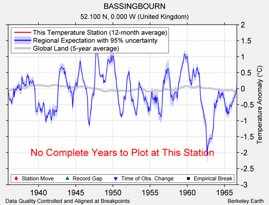 BASSINGBOURN comparison to regional expectation