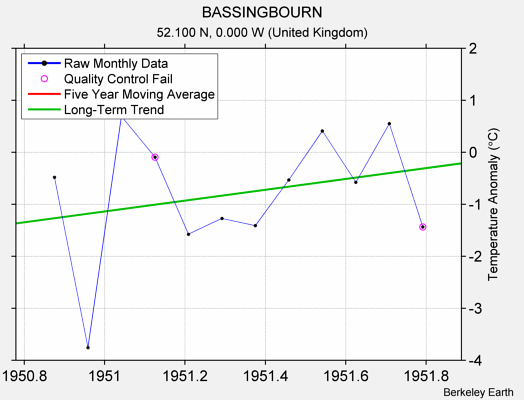 BASSINGBOURN Raw Mean Temperature