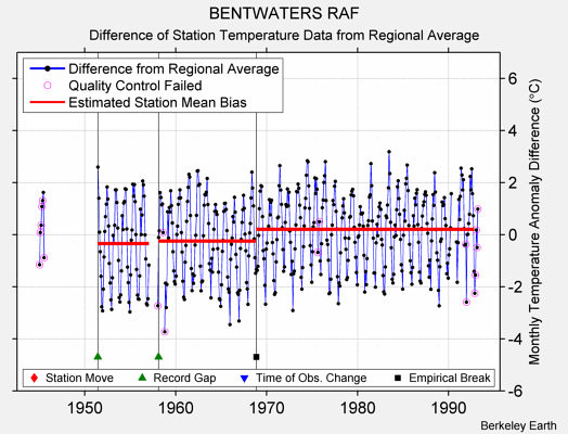 BENTWATERS RAF difference from regional expectation