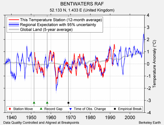 BENTWATERS RAF comparison to regional expectation