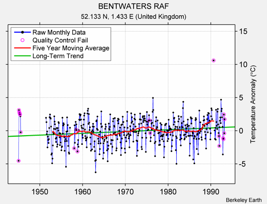 BENTWATERS RAF Raw Mean Temperature