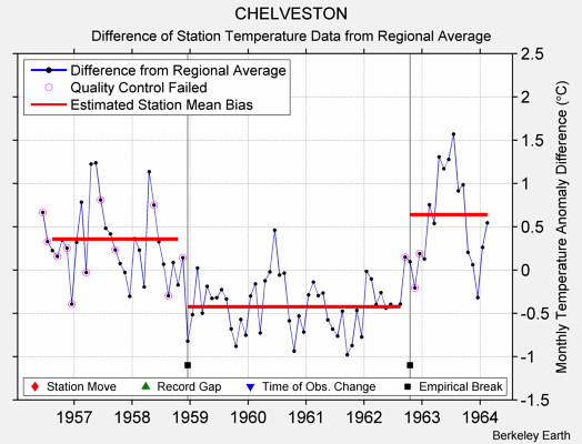 CHELVESTON difference from regional expectation