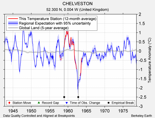 CHELVESTON comparison to regional expectation