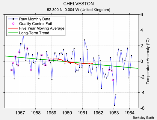 CHELVESTON Raw Mean Temperature