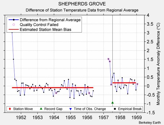 SHEPHERDS GROVE difference from regional expectation