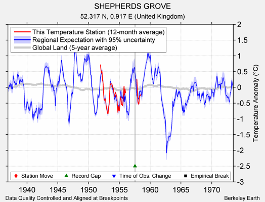 SHEPHERDS GROVE comparison to regional expectation