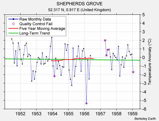 SHEPHERDS GROVE Raw Mean Temperature