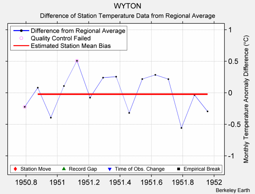 WYTON difference from regional expectation