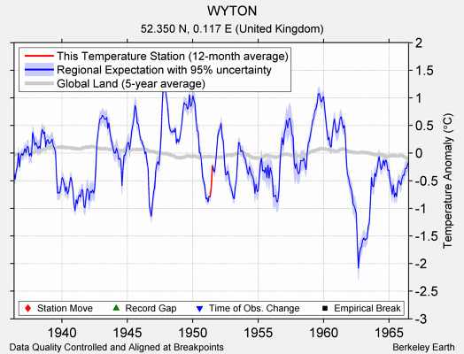 WYTON comparison to regional expectation