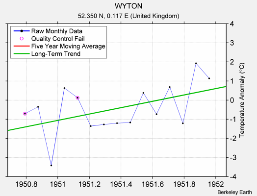 WYTON Raw Mean Temperature