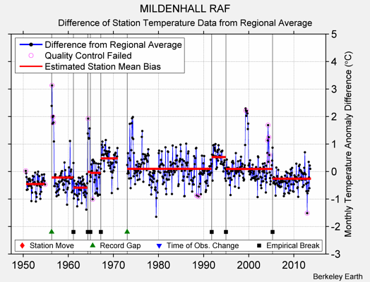 MILDENHALL RAF difference from regional expectation
