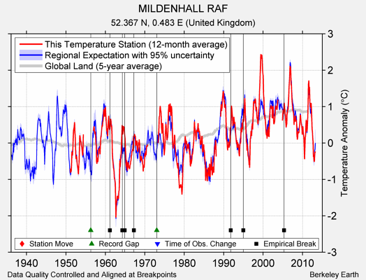 MILDENHALL RAF comparison to regional expectation