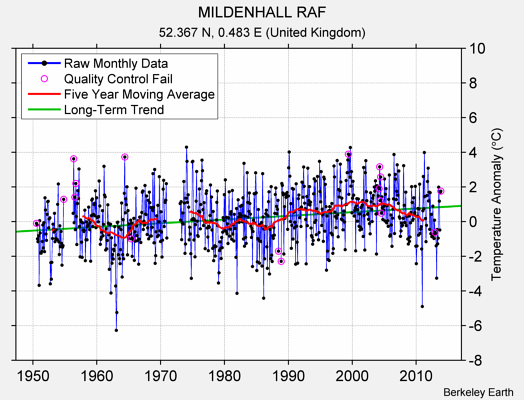 MILDENHALL RAF Raw Mean Temperature