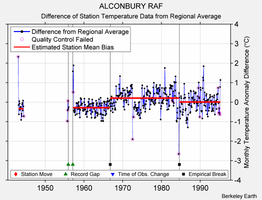 ALCONBURY RAF difference from regional expectation