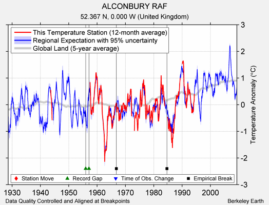 ALCONBURY RAF comparison to regional expectation