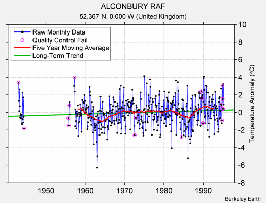 ALCONBURY RAF Raw Mean Temperature