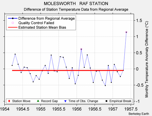 MOLESWORTH   RAF STATION difference from regional expectation