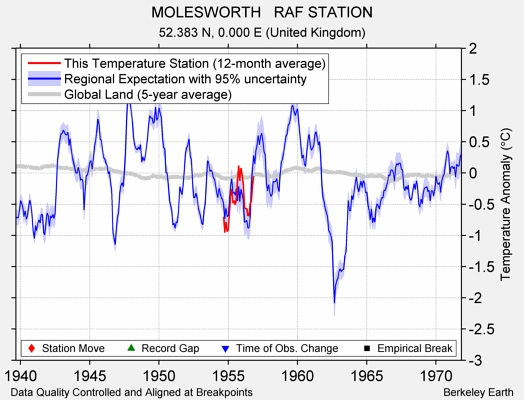 MOLESWORTH   RAF STATION comparison to regional expectation