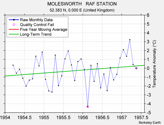 MOLESWORTH   RAF STATION Raw Mean Temperature