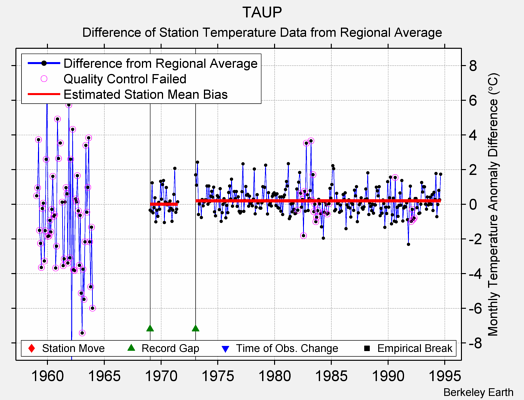 TAUP difference from regional expectation