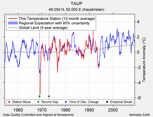 TAUP comparison to regional expectation