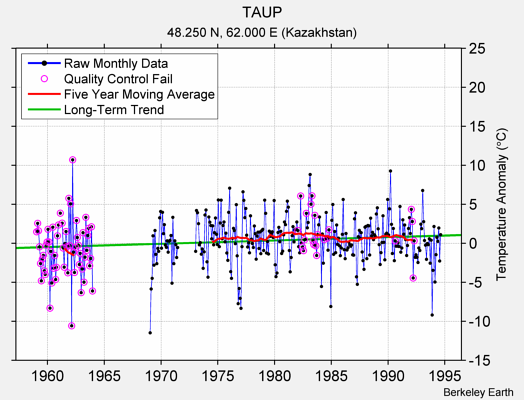 TAUP Raw Mean Temperature