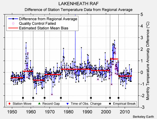 LAKENHEATH RAF difference from regional expectation
