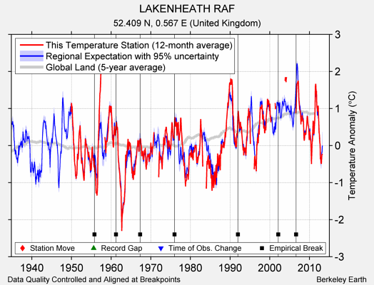 LAKENHEATH RAF comparison to regional expectation