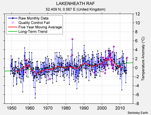 LAKENHEATH RAF Raw Mean Temperature