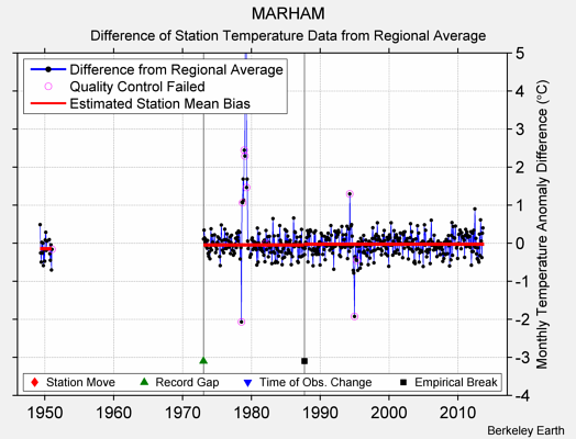 MARHAM difference from regional expectation