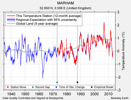 MARHAM comparison to regional expectation