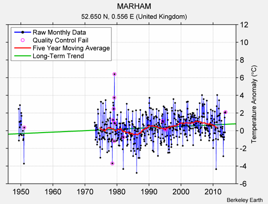 MARHAM Raw Mean Temperature