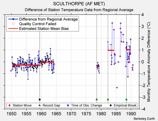 SCULTHORPE (AF MET) difference from regional expectation