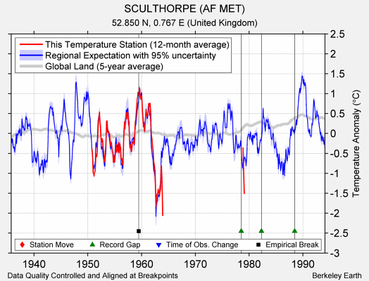 SCULTHORPE (AF MET) comparison to regional expectation