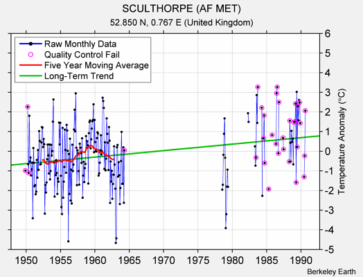 SCULTHORPE (AF MET) Raw Mean Temperature