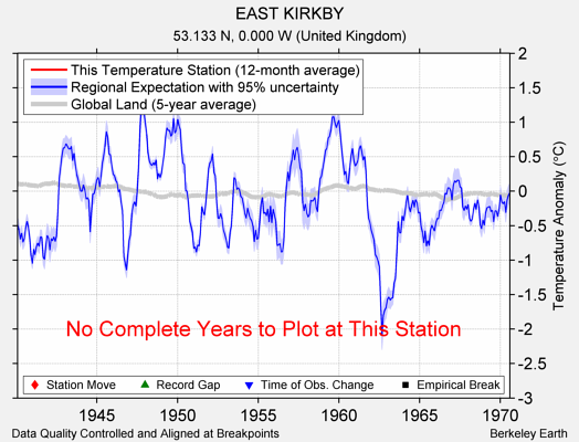 EAST KIRKBY comparison to regional expectation