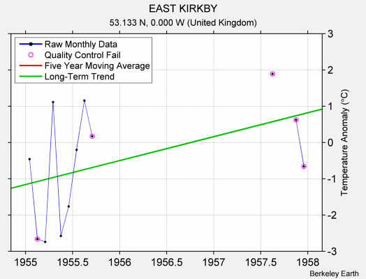 EAST KIRKBY Raw Mean Temperature