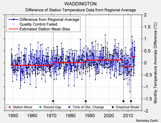 WADDINGTON difference from regional expectation