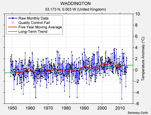 WADDINGTON Raw Mean Temperature