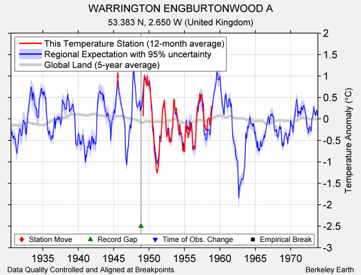 WARRINGTON ENGBURTONWOOD A comparison to regional expectation