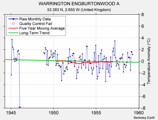 WARRINGTON ENGBURTONWOOD A Raw Mean Temperature