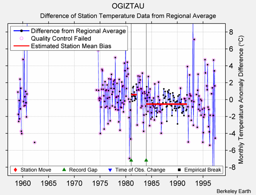 OGIZTAU difference from regional expectation