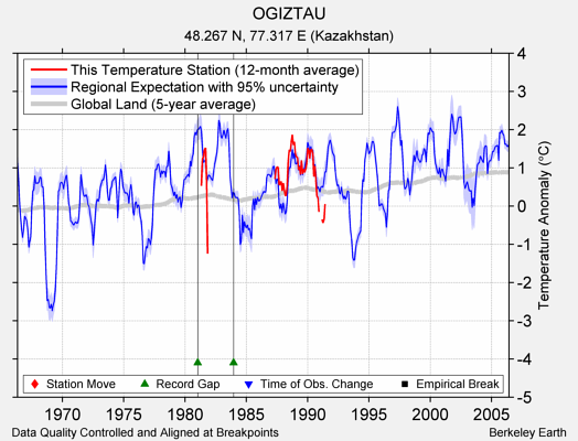 OGIZTAU comparison to regional expectation