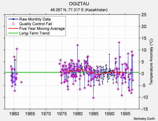 OGIZTAU Raw Mean Temperature